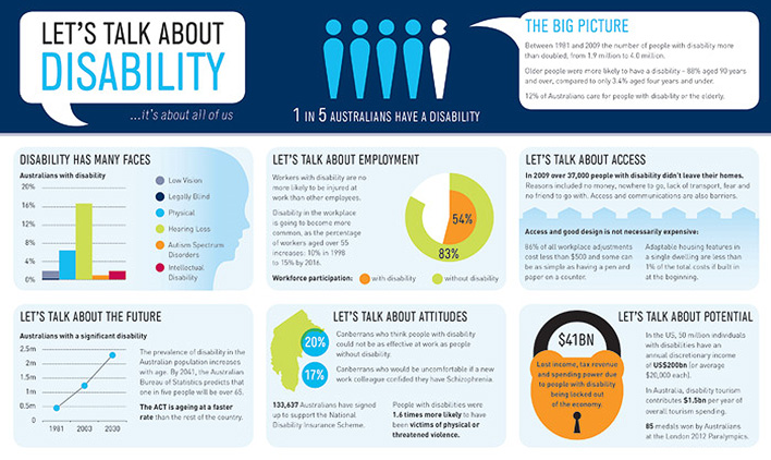 The complete layout of the infographic - Let's talk about disability...it's about all of us.