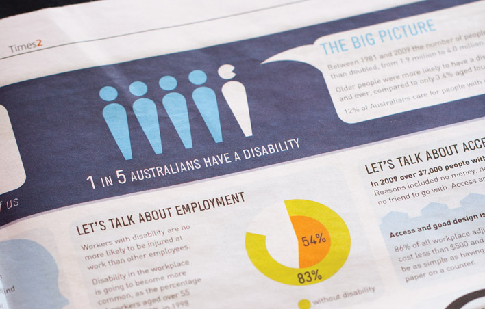 A close up of one of the statistics in the article - 1 in 5 Australians have a disability.